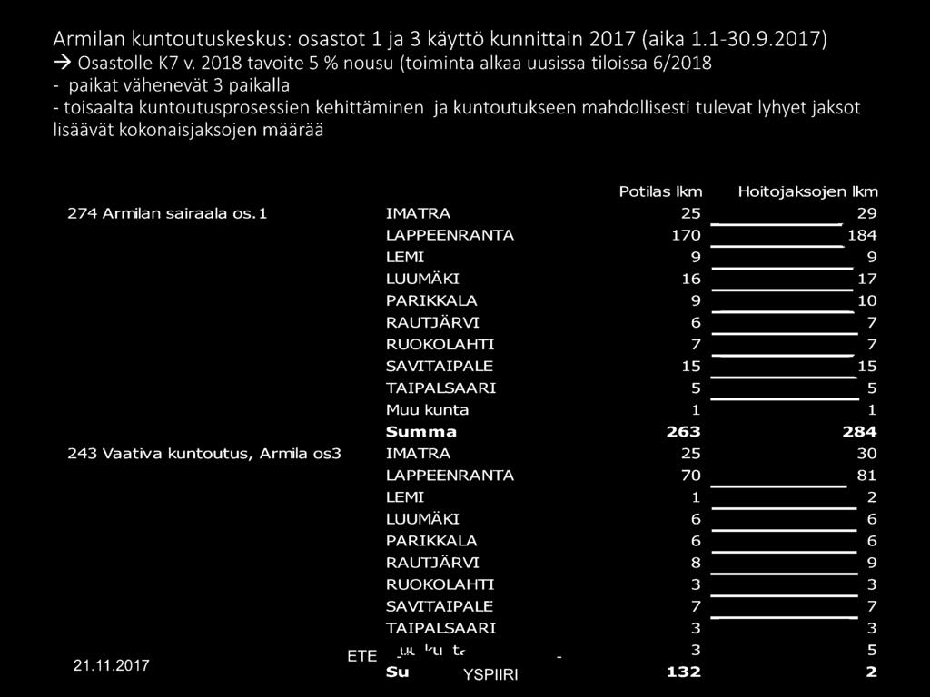 9 9 LUUMÄKI 16 17 PARIKKALA 9 10 RAUTJÄRVI 6 7 RUOKOLAHTI 7 7 SA VITAIPALE 15 15 TAIPALSAARI 5 5 Muu kunta 1 1!