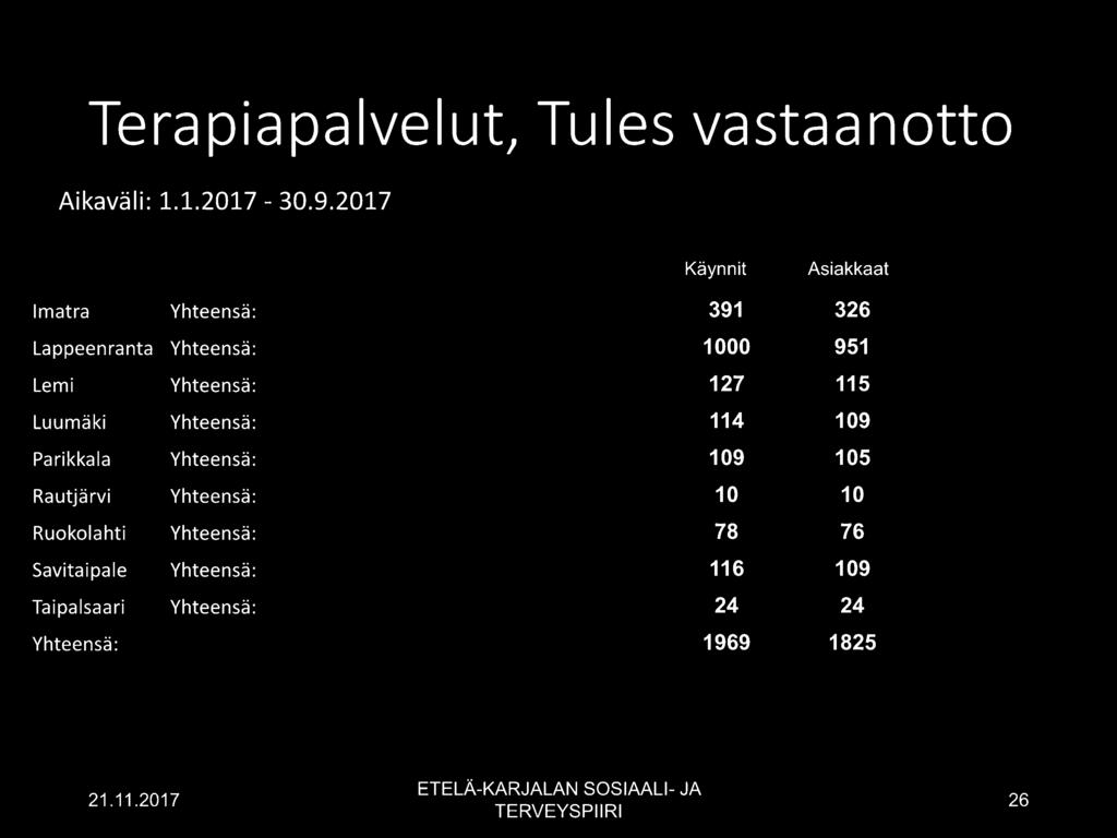 Yhteensä: 78 76 Savitaipale Yhteensä: 116 109 Taipalsaari Yhteensä: