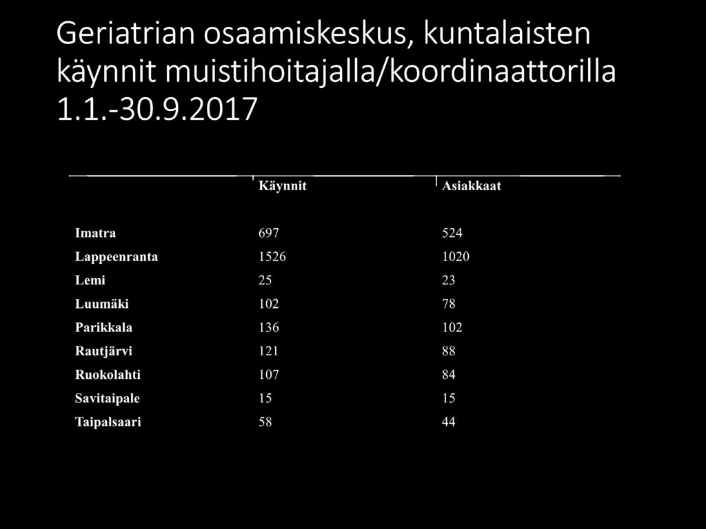 2017 Käynnit 'Asiakkaat Imatra 697 524 Lappeenranta 1526 1020 Lemi