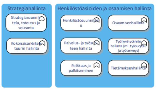 Sivu 20 Kuva 6: Tukikyvykkyysalue 1 maakuntien viitearkkitehtuurissa Tämän kyvykkyysalueen osalta projektien aikana ei tunnistettu tässä vaiheessa