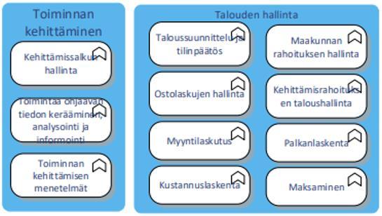 5 Tukikyvykkyysalue 2 Maakuntien viitearkkitehtuurissa tukikyvykkyysalue 2 sisältä toiminnan kehittämisen ja talouden hallinnan.