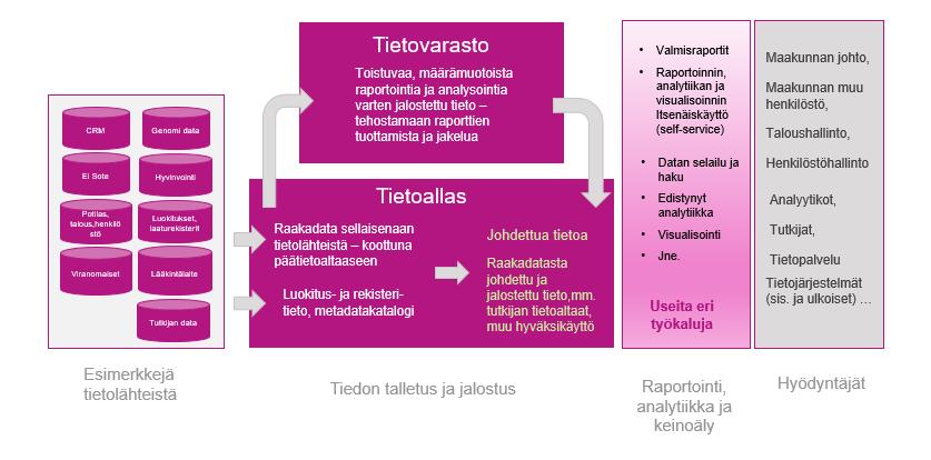 Sivu 23 analytiikan sekä keinoälyn työkalut. Alla on kuvattu loogisella tasolla tiedolla johtamisen kokonaisuutta.