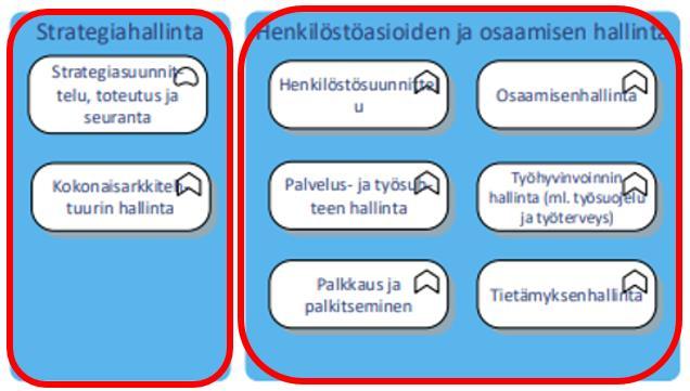 Sivu 36 Kuva 17: Maakuntien oma tekeminen tukikyvykkyysalueella 1 Strategiahallinta ja henkilöstöasioiden ja osaamisen hallinta -työvälineet ovat konsernipalveluiden, liikelaitoksen ja muiden