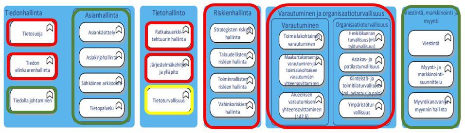 tietojärjestelmäratkaisujen kehittäminen on maakuntien itsensä vastuulla. Lisäksi hankinta ja sopimus -kyvykkyyksiä voisi ajatella yhteisesti kehitettäviksi. 5.