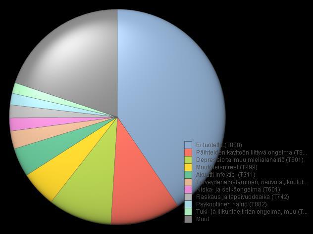 Top5%,joka aiheuttaa 30% kustannuksista