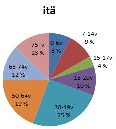 Väestön ikäryhmittäinen jakautuminen ja