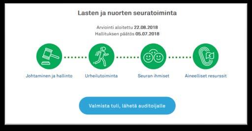 4. Seura lähettää arviot seurakehittäjälle/ auditoijalle ja ilmoittaa lopulta olevansa valmis auditointiin kun kaikki osiot on valmiina Arvioita voi lähettää ennakkoon osio kerrallaan Seura ja