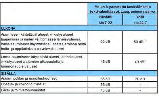 10 set melualueet 2008 kartta). Lähin olemassa oleva asutus kaava alueella sijoittuu noin 20 metrin etäisyydelle Keskustiestä.