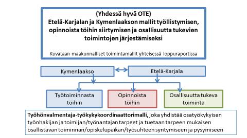 Yhdessä hyvä OTE Etelä-Karjalan ja