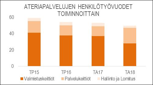 NAANTALIN KAUPUNKI TOIMINTA- JA TALOUSSUUNNITELMA 2018 2021 HENKILÖSTÖRESURSSIT TUNNUSLUVUT Suoritteet Ateriapalvelut tuottaa eri keittiöissä asiakkaan tarpeiden mukaan kaikki päivittäin tarvittavat