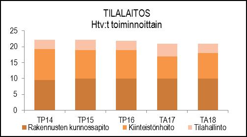 NAANTALIN KAUPUNKI TOIMINTA- JA TALOUSSUUNNITELMA 2017-2020 HENKILÖSTÖRESURSSIT VUOKRALLE ANNETUT RAKENNUKSET: Ravintolakiinteistöt, muut liiketilat 16 5 629 Laitokset 4 4 729 Asuinrakennukset ja