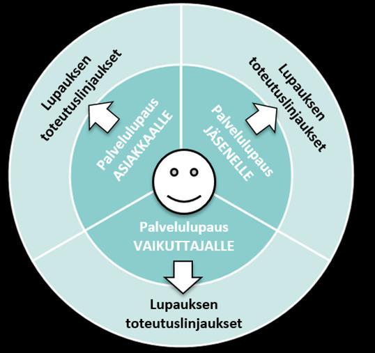 annetaan ja sanoitetaan jokaiselle asukkaan roolille koko maakunnan toimiala kattaen Lupauksen toteutuslinjaukset (x kpl per rooli), joilla täytetään palvelulupaus Läpileikkaava