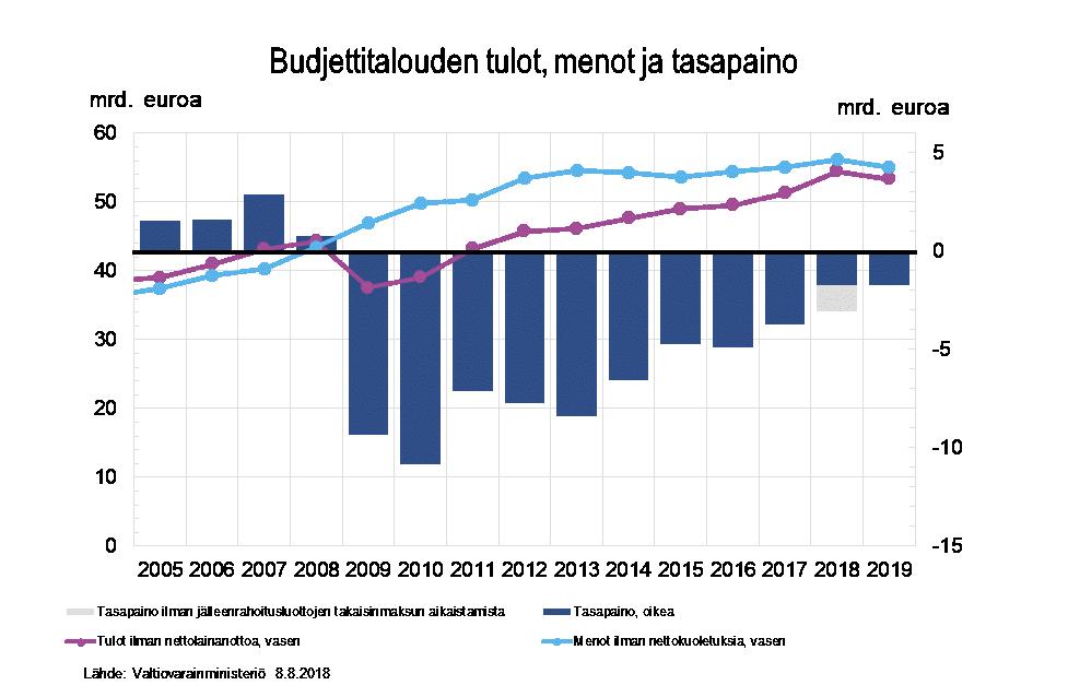 Valtion budjettitalous on vahvistunut 2014 (TP): -6,6 mrd.