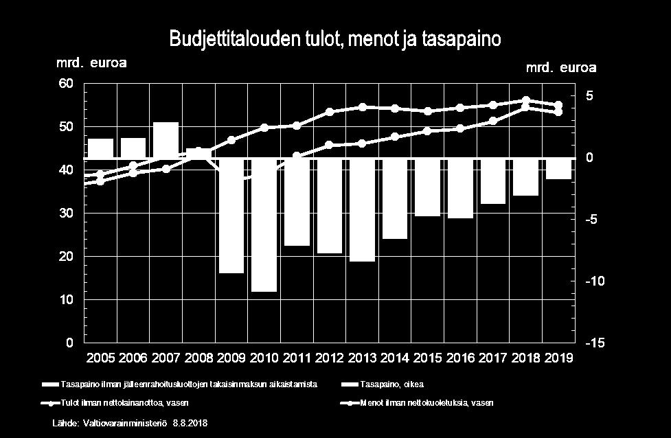 euroa 2017 (TP): -3,7 mrd. euroa 2018 (TA): -3,2 mrd.