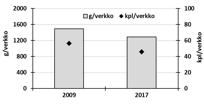 3 Kuva 2. Rappusen yksikkösaaliit vuosina 2009 ja 2017. Taulukko 2. Rappusen kokonaissaaliit, yksikkösaaliit ja prosenttiosuudet kalalajeittain ja -ryhmittäin vuonna 2009.