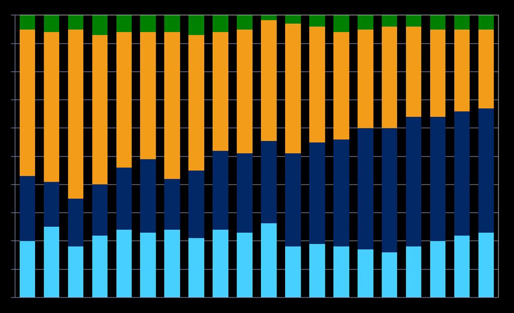 Kuntoutustoimenpiteiden jakauma vuosina 1992 2011, %