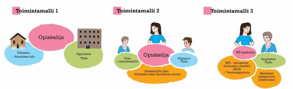 OSALLISUUS: ASUMISEN JÄRJESTELYN TUKI Monella opiskelijalla oman itsenäisen asumisen järjestely tulee ajankohtaiseksi opintojen loppuvaiheessa Osatyökykyisen opiskelijan voimavarat eivät välttämättä