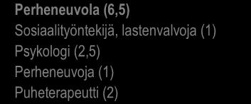 Lapsiperheiden sosiaalityö (1,5) Sosiaalityöntekijä (0,5) Sosiaaliohjaaja (1) Perhetyö (5) Perheohjaaja, tiimivastaava