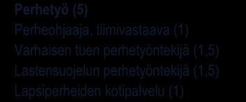 Puheterapeutti (2) Alarinteen asuntola (2,5) Vastaava lähihoitaja (1) Lähihoitaja (1,5) Uusi asumispalveluyksikkö (2,5)