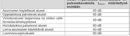 sivun alareunassa oleva kuva Hailuodon lentopaikan melusta. 5.13.5. Ampumaradan melu Ojakylän tuntumassa, Vähämäen alueella Kottaintiellä metsästysmajan yhteydessä sijaitsee Hailuodon ampumarata.