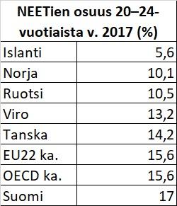 NEET-nuorten osuus on Suomessa laskenut, mutta kansainvälisessä vertailussa heitä on edelleen paljon Suomessa ovat viime vuosina olleet tapetilla parikymppiset, jotka eivät opiskele tai käy työssä.