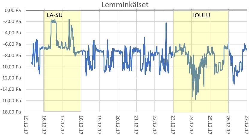 1 Yleistä tutkimuksesta Mittausten tarkoituksena on selvittää, ovatko sisäilman mikrobipitoisuudet ja - suvusto tavanomaisia sijaintiin, ikään