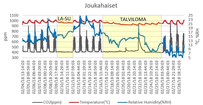 12.4.2018 8 / 14 Taulukko 1. Minimi- ja maksimiarvot Väinämöisissä. Maks Pvm Klo Min Pvm Klo Ka CO2 (ppm) 1100 27.2.1028 10:16 398 26.2.2018 3:46 462 Lämpötila ( C) 23,6 13.2.2018 15:11 20,8 6.2.2018 5:02 21,6 Suht.