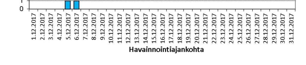 3 3. JOULUKUUN 2017 TULOKSET Joulukuun seurantalomakkeita lähetettiin Metsä-Tuomelan jäteaseman ympäristön asukkaille postitse 11 kappaletta ja sähköisesti 2 kappaletta.