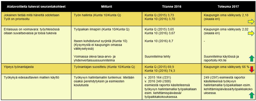 50 %, joka on hieman tavoitetason alapuolella. Kuitenkin tiettyjen osa-alueiden osalta ollaan tavoitetason yläpuolella, noin 60 % osuudessa.