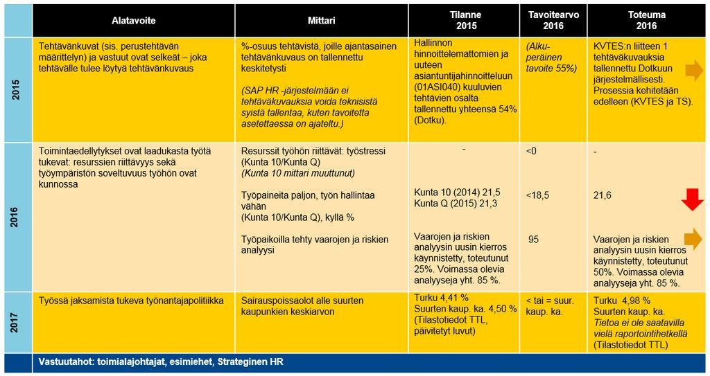 Vuonna 2017 ei tehty Kunta 10 tutkimusta vaan oli kaupungin oman välikyselyn vuoro.