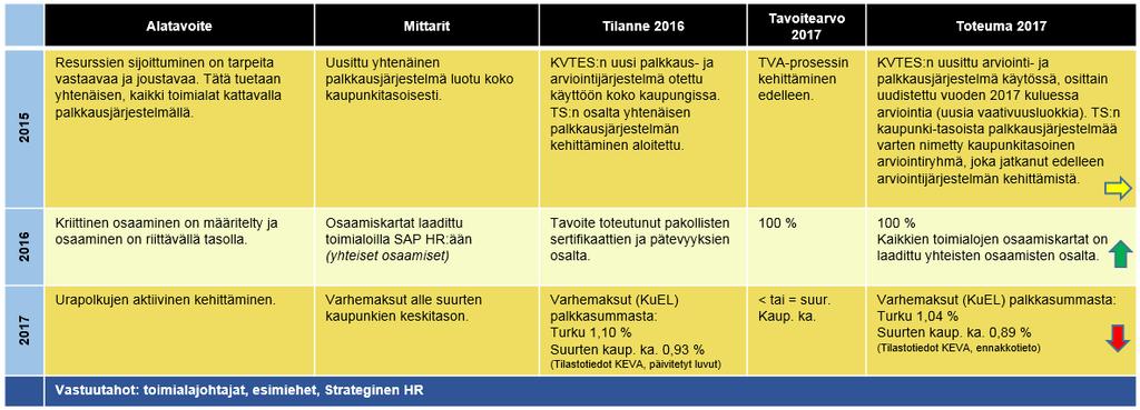 AKTIIVINEN OSAAMISEN ENNAKOINTI Kokonaisarvio painopistealueen edistymisestä = toteutuu osittain Yhteenveto 2017: Perusedellytys joustavalle työvoiman käytölle ovat yhtenäiset