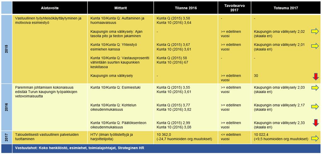 TURKU ON VETOVOIMAINEN TYÖNANTAJA Kokonaisarvio painopistealueen edistymisestä = toteutuu osittain Yhteenveto 2017: Vertailu edelliseen vuoteen on haasteellista eri mittausmenetelmien