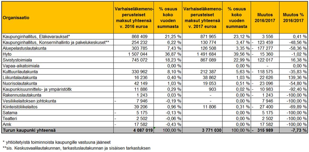 Henkilöstö voimavarana -ohjelman toteutuminen toimialoittain Aktiivinen osaamisen ennakointi Painopistealueen vuoden 2017 seurattava alatavoite: Urapolkujen aktiivinen kehittäminen Mittari:
