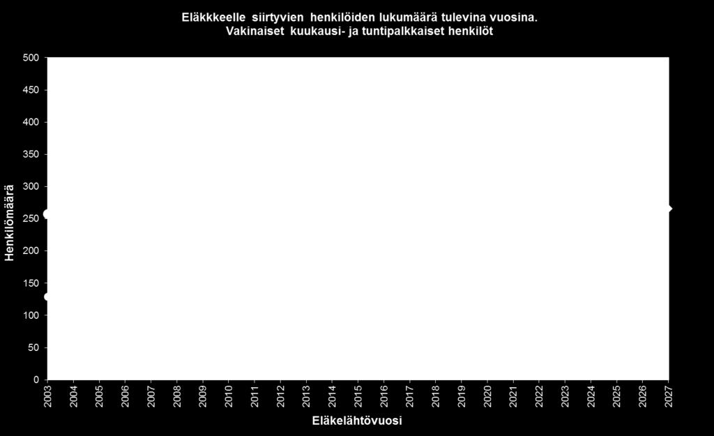 218 261 268 335 248 309 274 285 267 248 Varhennettu vanhuuseläke 11 10 10 11 14 6 7 8 4 5 6 3 - - 3 Työkyvyttömyyseläke 91 106 114 115 100 99 100 94 76 79 41 43 46 35 39 24 Yksilöllinen varhaiseläke