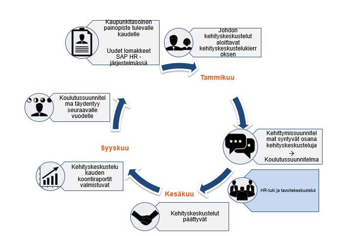 Osaava työvoima Johtaminen ja esimiestyö Turun kaupungin Paremman johtamisen kehittämiskokonaisuutta jatkettiin vuonna 2017 paremman johtamisen lautapeliä pelaamalla.