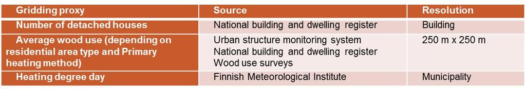 Residential wood combustion in Finland Gridding to 250 m spatial resolution Gridding method used in the FRES model for residential wood combustion takes into account: Wood use in different types of