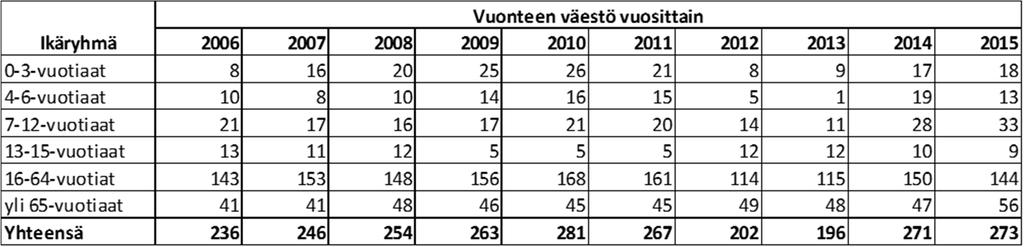 Alueella on vireätä yhdistystoimintaa: - Savio-Puttolan kyläyhdistys - Vuonteen seudun kyläyhdistys - Sisä-Suomen Metsästysseura - Laukaan 4H-yhdistys - kalastuskunnat Vesireitit olivat Suomessa