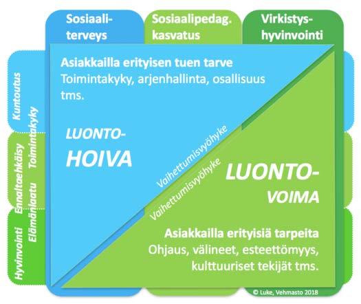 Green care-palvelujen asiakkaat Asiakaskunta koostuu hyvin moninaisista asiakasryhmistä, niin toimintakyvyn, iän kuin myös palvelulle asetettujen tavoitteiden tai