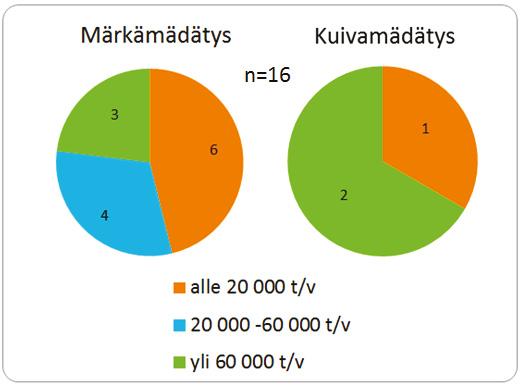 3.1. Laitostoimijoiden näkemykset Luonnonvarakeskus toteutti BioRaEE- ja Maaseudun ravinteet hyötykäyttöön (Marahyöty II) -hankkeiden yhteistyönä kyselyn kierrätyslannoitteiden valmistajille