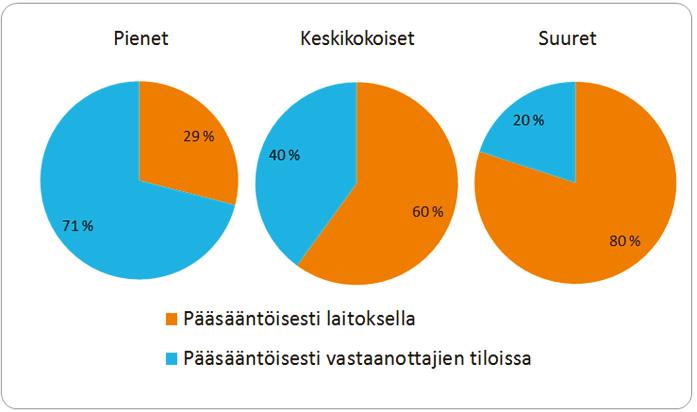 10 9 8 7 6 5 4 3 2 1 0 1-20 % 21-40 % 41-60 % 61-80 % 81-100 % n=16 Kuva 4. Vastanneiden biokaasulaitosten lopputuotteiden käyttökohteet ja osuudet kokonaismäärästä.