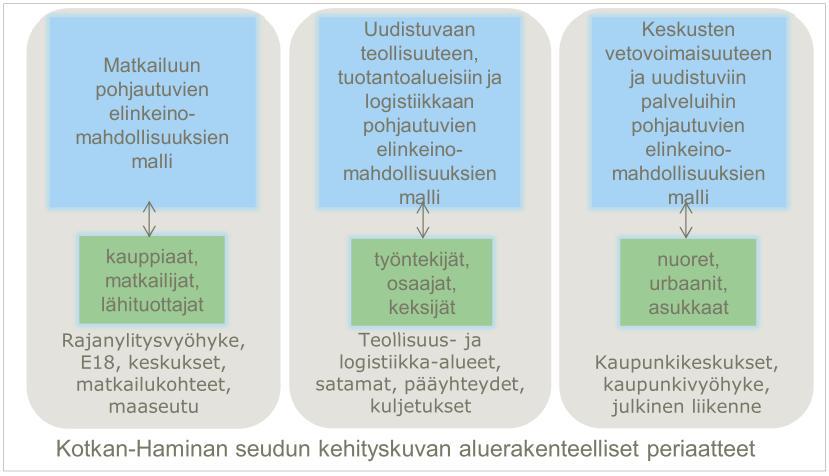 7 Kehittämismallit 7.1 Laatimisperiaatteet Yleiskaavaluonnoksen pohjaksi ja seudun maankäytön järjestämiseksi on tutkittu erilaisia kehittämismalleja.