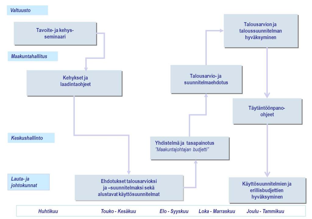 Talousarvion ja suunnitelman valmistelu ja