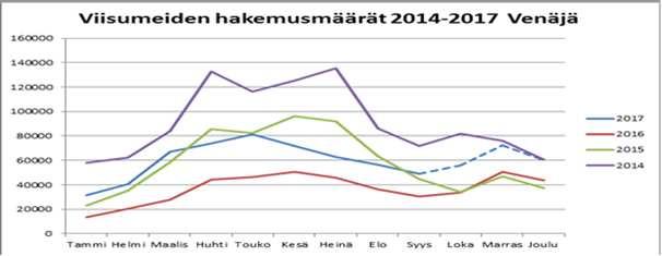 Venäjältä haettujen viisumien määrät Vuosi