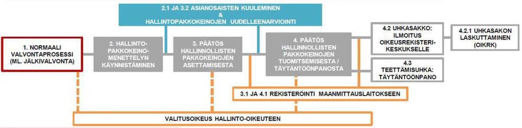 19 Jälkivalvonnan keinoja ovat lisäksi hallintopakkokeinojen käyttäminen sekä rikosilmoitusten tekeminen. 4.1.4 Hallintopakkokeinot Hallinnollisia pakkokeinoja käytetään silloin, kun asianosainen ei