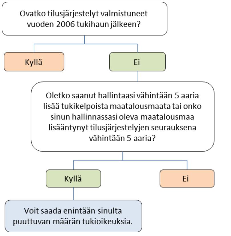 Tukioikeudet;