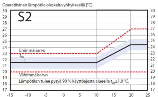 S1.1 Sisäilmastoluokitus 2008 --> 2018