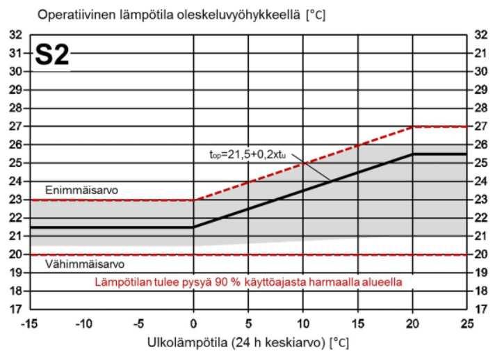 vaatimuksiin.