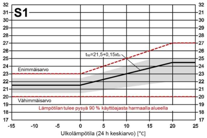 kuin vanha Sisäilmastoluokka S1.