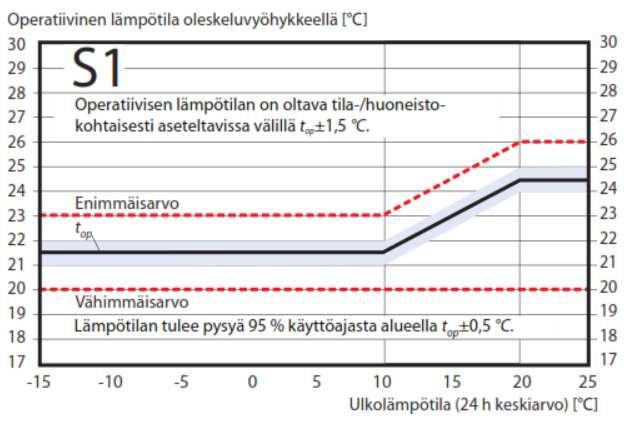 on 1 aste korkampi 25,5 C - Sallittu