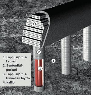 5 KÄYTETYN YDINPOLTTOAINEEN LOPPUSIJOITUKSEN TUTKIMUS JA KEHITYS Posivan konseptissa teknisiä vapautumisesteitä (EBS, Engineered Barrier System) ovat kupari-valurautakapseli, puskuri, täyttö ja